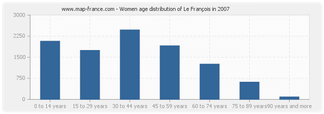 Women age distribution of Le François in 2007